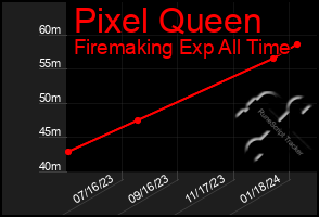 Total Graph of Pixel Queen