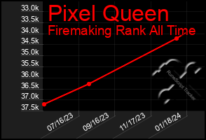 Total Graph of Pixel Queen