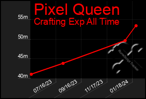 Total Graph of Pixel Queen