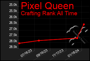 Total Graph of Pixel Queen