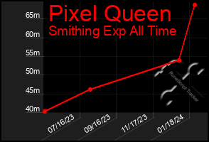 Total Graph of Pixel Queen