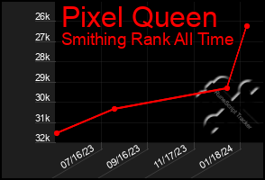 Total Graph of Pixel Queen