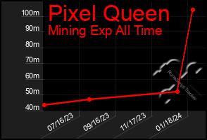 Total Graph of Pixel Queen