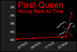 Total Graph of Pixel Queen