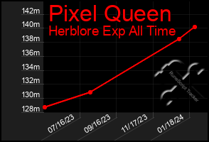 Total Graph of Pixel Queen