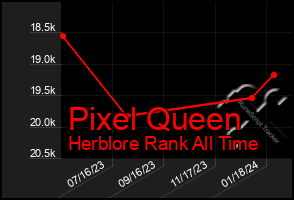 Total Graph of Pixel Queen