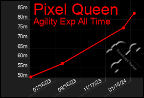 Total Graph of Pixel Queen