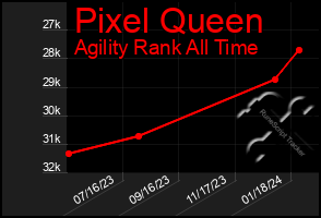 Total Graph of Pixel Queen