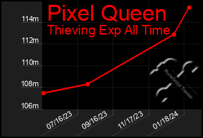 Total Graph of Pixel Queen