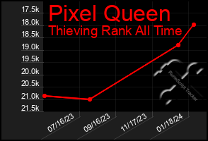 Total Graph of Pixel Queen