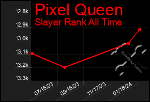 Total Graph of Pixel Queen