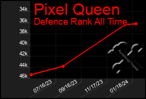 Total Graph of Pixel Queen