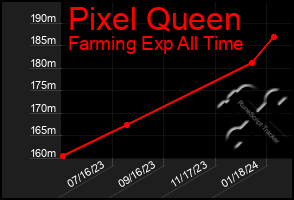 Total Graph of Pixel Queen