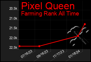 Total Graph of Pixel Queen