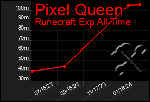 Total Graph of Pixel Queen