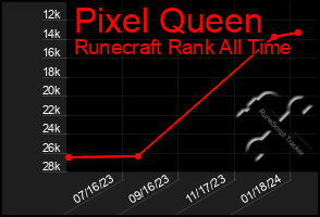 Total Graph of Pixel Queen