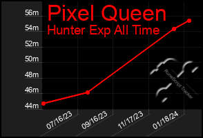 Total Graph of Pixel Queen