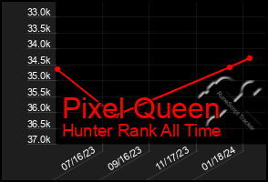 Total Graph of Pixel Queen