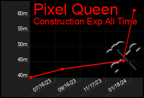 Total Graph of Pixel Queen