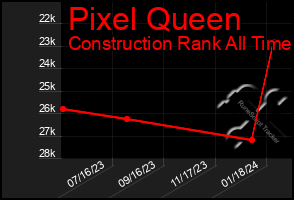 Total Graph of Pixel Queen