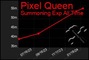 Total Graph of Pixel Queen