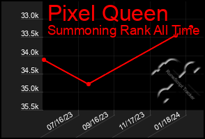 Total Graph of Pixel Queen