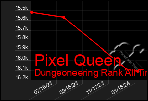 Total Graph of Pixel Queen