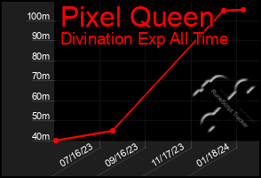 Total Graph of Pixel Queen