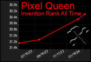 Total Graph of Pixel Queen