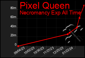 Total Graph of Pixel Queen