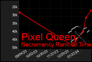 Total Graph of Pixel Queen