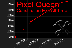 Total Graph of Pixel Queen