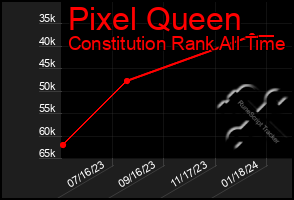 Total Graph of Pixel Queen