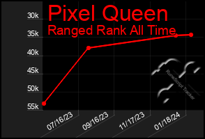 Total Graph of Pixel Queen