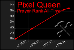 Total Graph of Pixel Queen