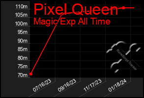 Total Graph of Pixel Queen