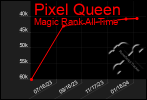 Total Graph of Pixel Queen