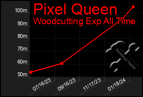 Total Graph of Pixel Queen