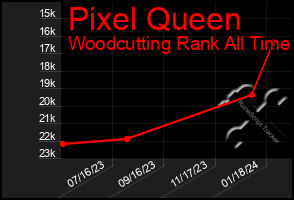 Total Graph of Pixel Queen