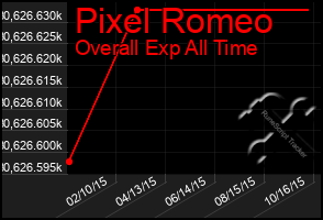 Total Graph of Pixel Romeo