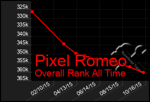 Total Graph of Pixel Romeo