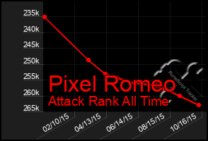 Total Graph of Pixel Romeo