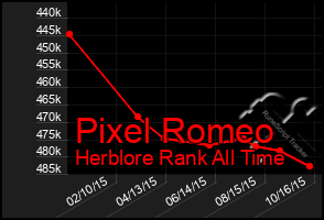 Total Graph of Pixel Romeo