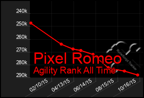 Total Graph of Pixel Romeo