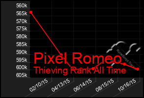 Total Graph of Pixel Romeo