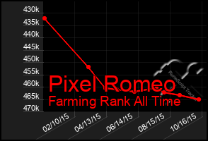 Total Graph of Pixel Romeo