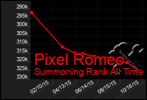 Total Graph of Pixel Romeo