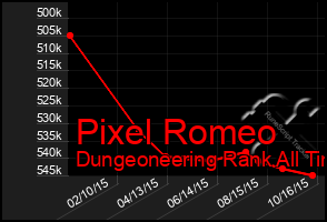 Total Graph of Pixel Romeo