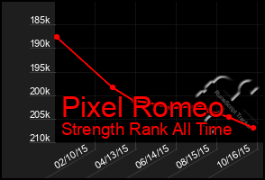 Total Graph of Pixel Romeo