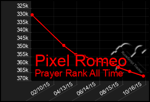 Total Graph of Pixel Romeo